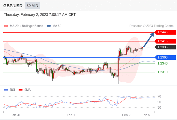 FxPro浦汇：2023年2月2日欧洲开市前，每日技术分析