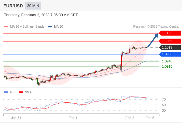 FxPro浦汇：2023年2月2日欧洲开市前，每日技术分析