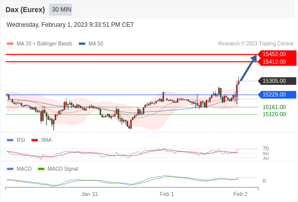 FxPro浦汇：2023年2月2日欧洲开市前，每日技术分析