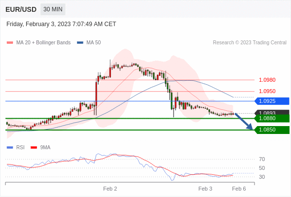 FxPro浦汇：2023年2月3日欧洲开市前，每日技术分析