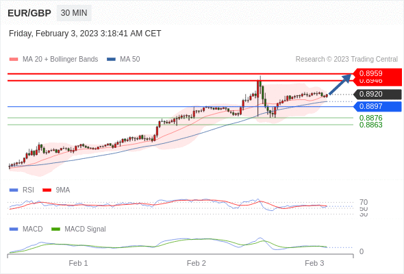 FxPro浦汇：2023年2月3日欧洲开市前，每日技术分析