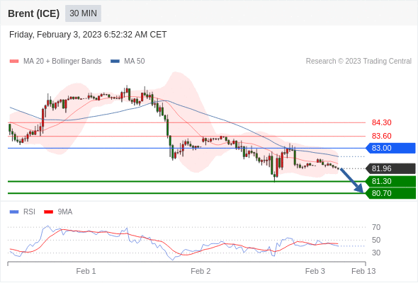 FxPro浦汇：2023年2月3日欧洲开市前，每日技术分析