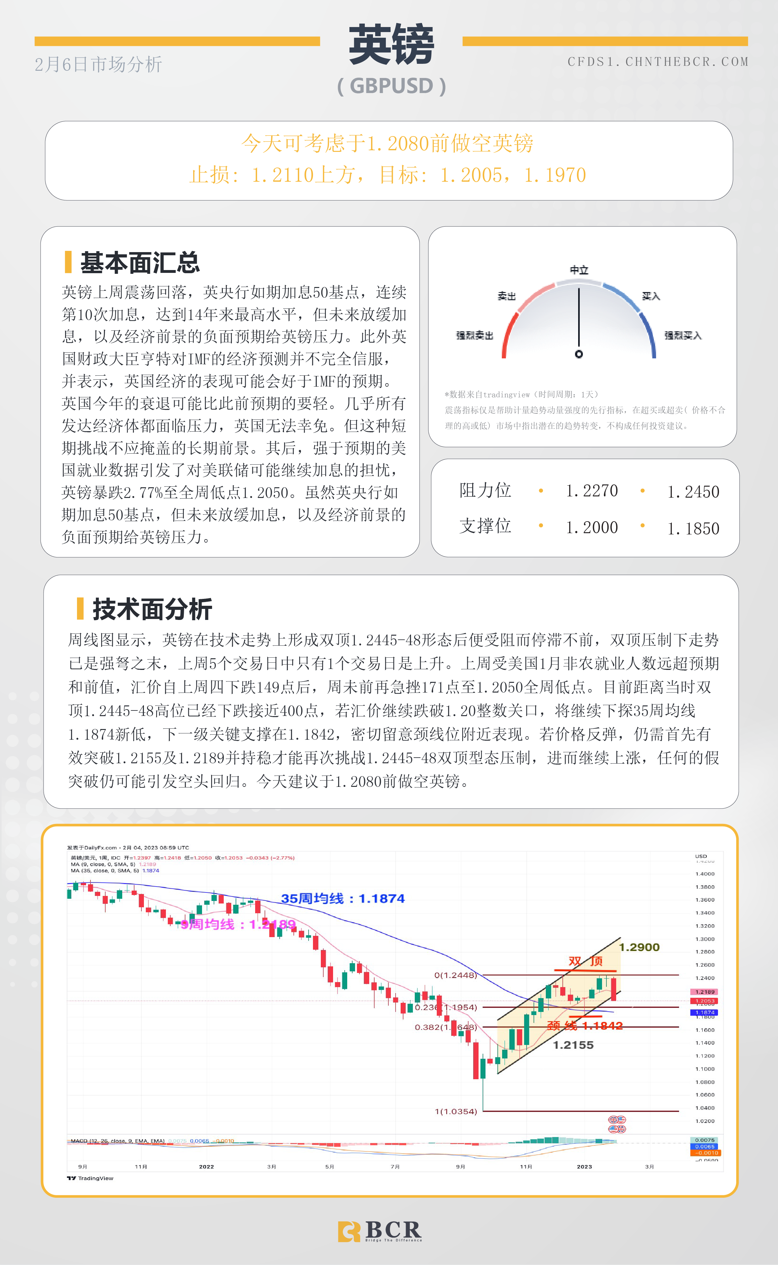 BCR每日早评及分析- 2023年2月6日