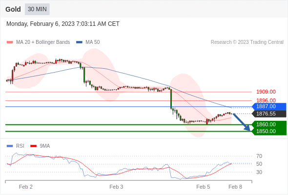 FxPro浦汇：2023年2月6日欧洲开市前，每日技术分析