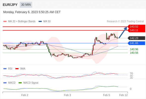 FxPro浦汇：2023年2月6日欧洲开市前，每日技术分析