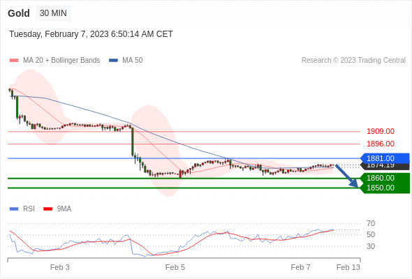 FxPro浦汇：2023年2月7日欧洲开市前，每日技术分析