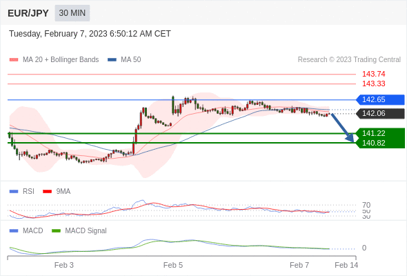 FxPro浦汇：2023年2月7日欧洲开市前，每日技术分析