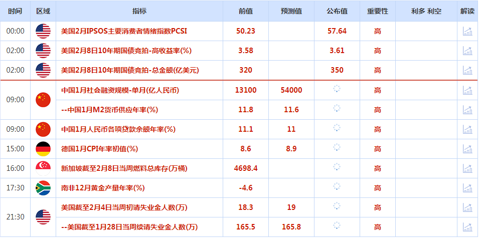 CWG资讯：美元周三小幅攀升，投资者停止抛售美元；投资者等待美国下周通胀数据，金价在震荡交投中小涨