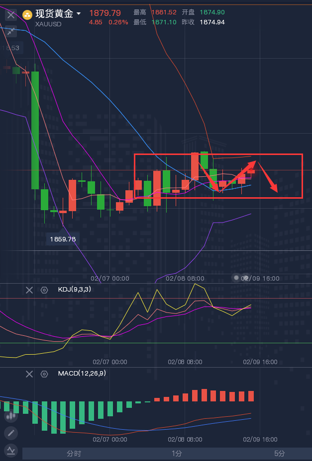 龚关铭：2.9黄金、原油、磅日、美加、澳美今日行情分析及策略！