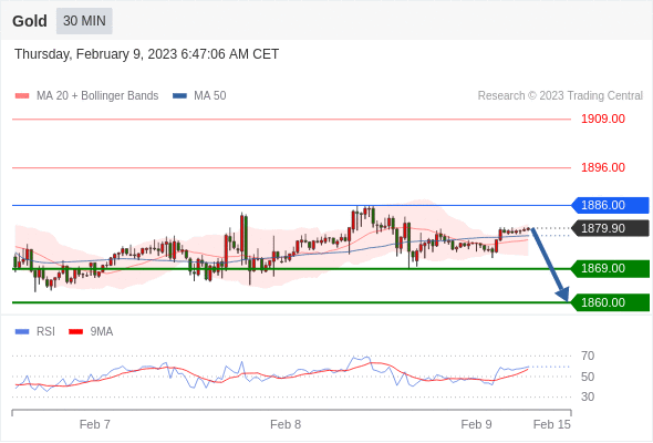 FxPro浦汇：2023年2月9日欧洲开市前，每日技术分析