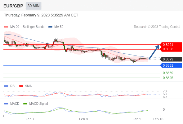 FxPro浦汇：2023年2月9日欧洲开市前，每日技术分析