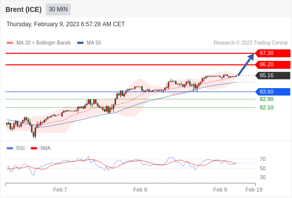 FxPro浦汇：2023年2月9日欧洲开市前，每日技术分析