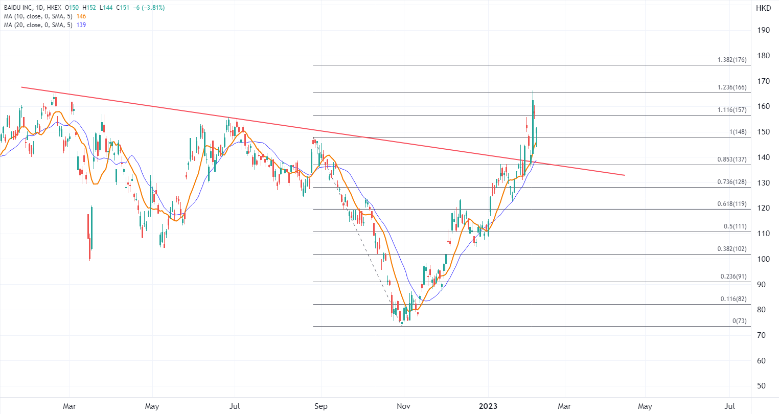 ATFX港股：谷歌AI犯低级错误，ChatGPT概念股疯炒后降温