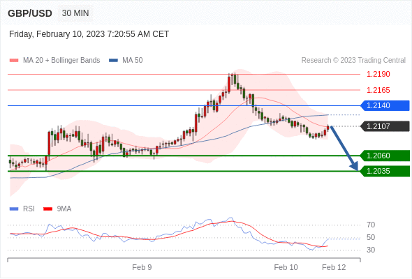 FxPro浦汇：2023年2月10日欧洲开市前，每日技术分析