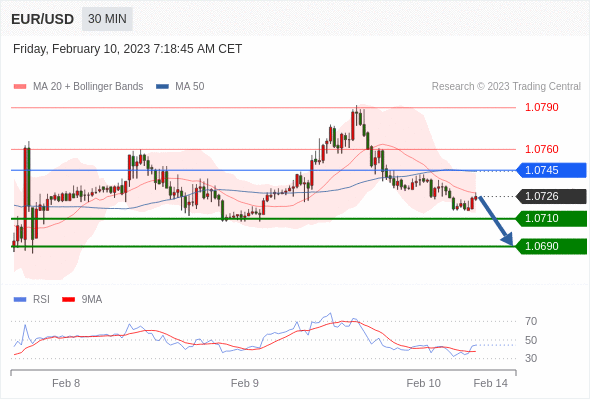 FxPro浦汇：2023年2月10日欧洲开市前，每日技术分析