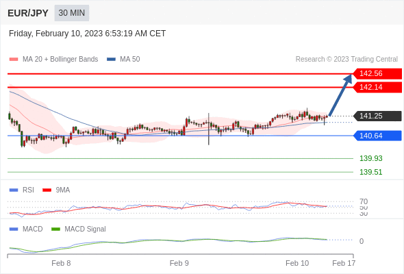 FxPro浦汇：2023年2月10日欧洲开市前，每日技术分析