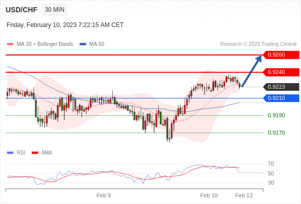 FxPro浦汇：2023年2月10日欧洲开市前，每日技术分析