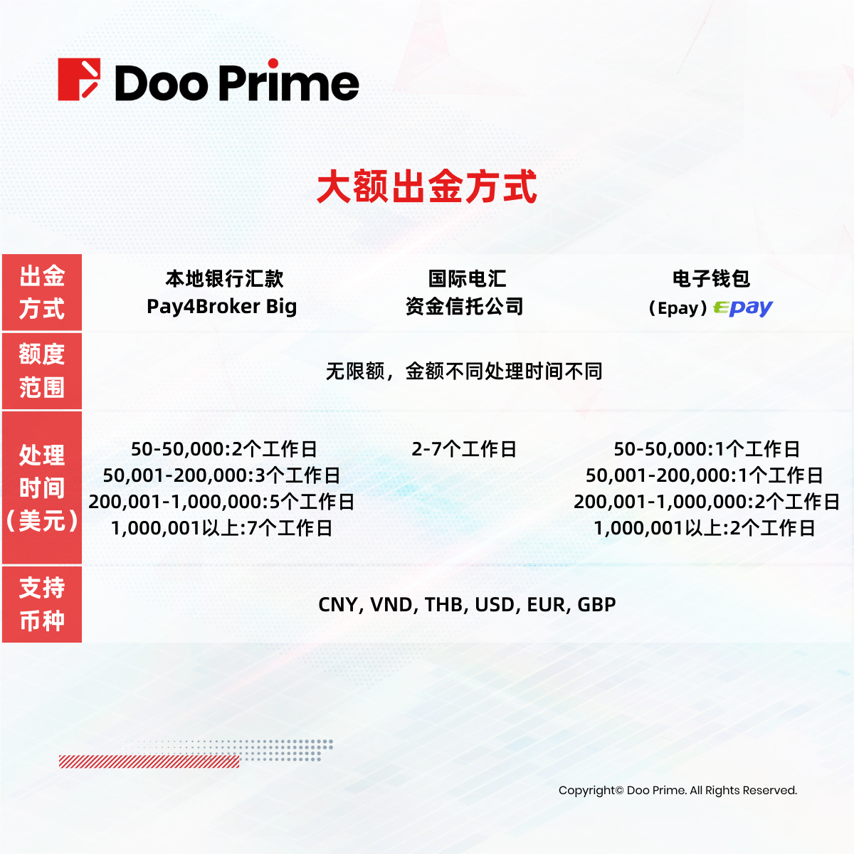 资金安全 | Doo Prime 全方位守护资金安全，赋能投资者交易未来
