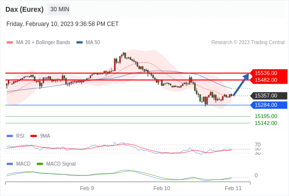 FxPro浦汇：2023年2月13日欧洲开市前，每日技术分析