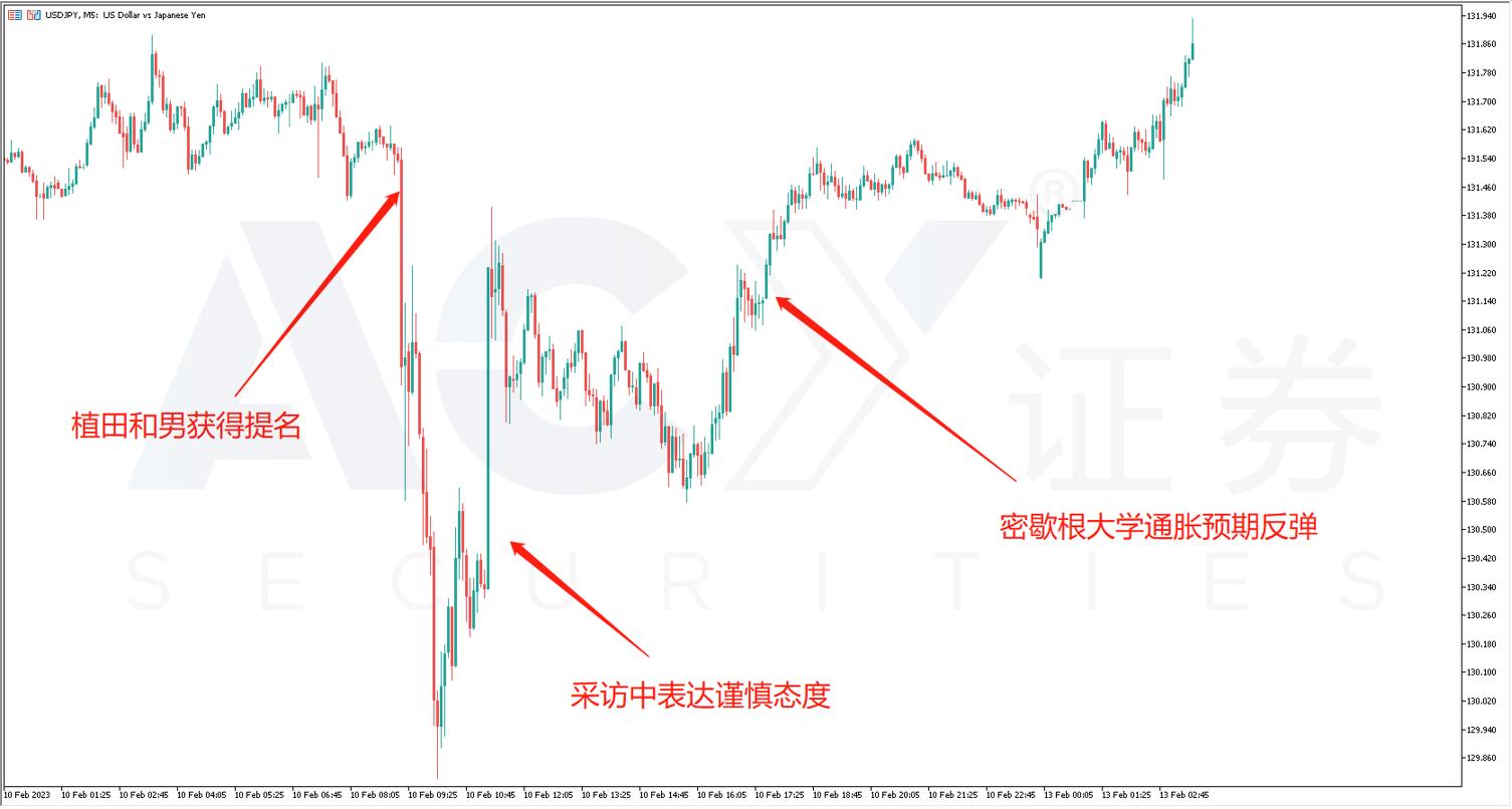 【ACY证券】通胀预期死灰复燃，美日空头再度遇难