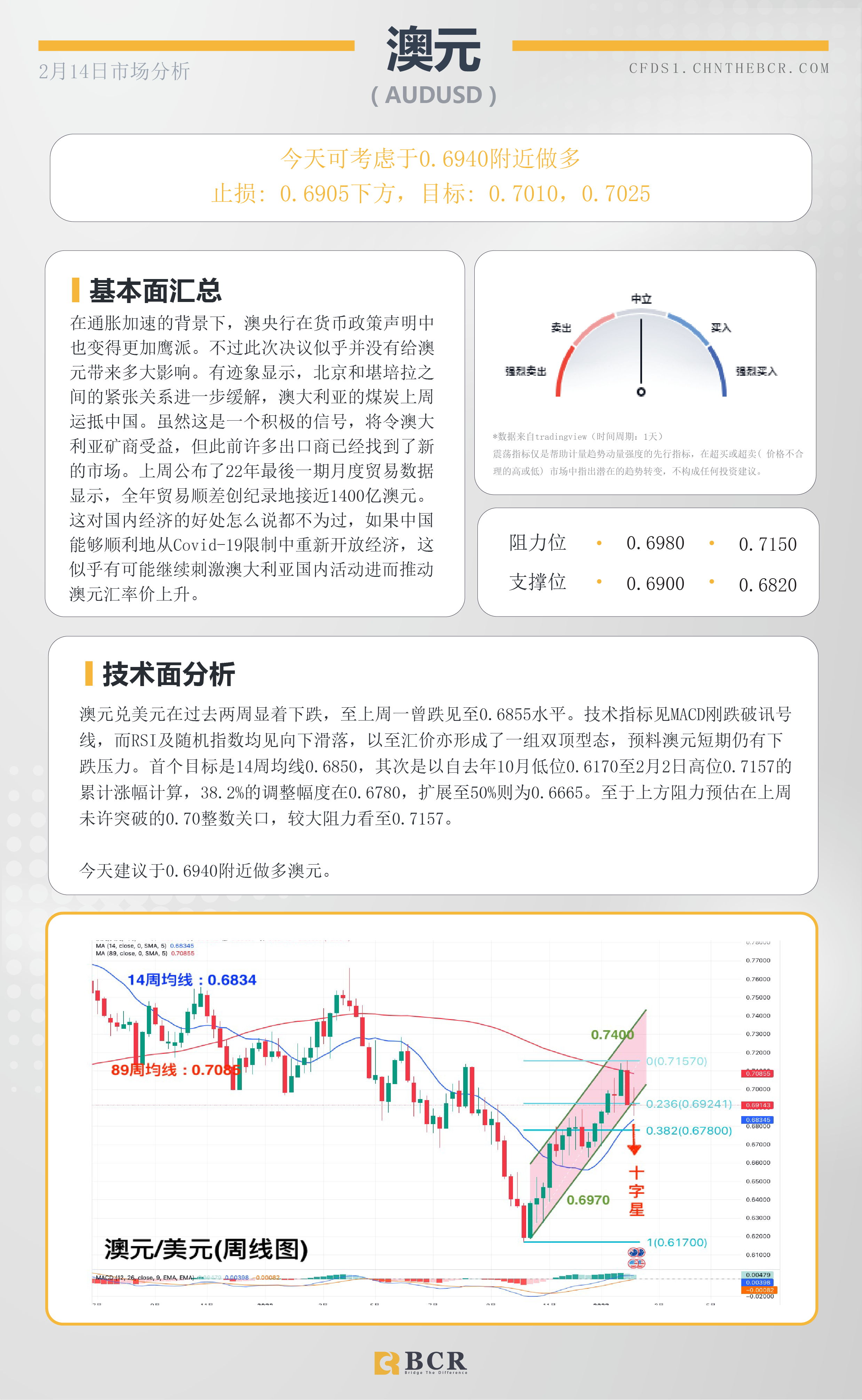 BCR每日早评及分析- 2023年2月14日