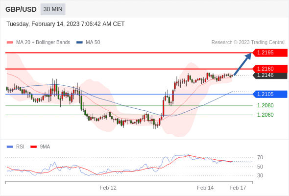 FxPro浦汇：2023年2月14日欧洲开市前，每日技术分析