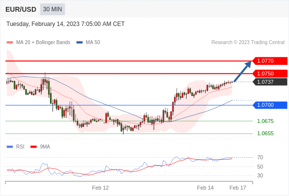 FxPro浦汇：2023年2月14日欧洲开市前，每日技术分析