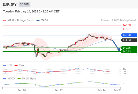 FxPro浦汇：2023年2月14日欧洲开市前，每日技术分析