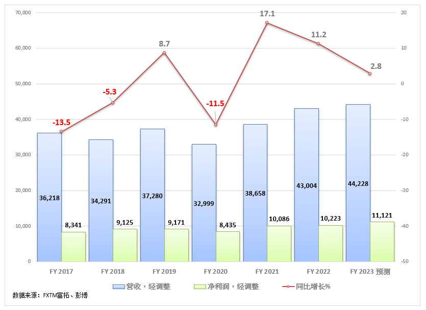 FXTM富拓：【美股财报季】可口可乐保持稳健业绩