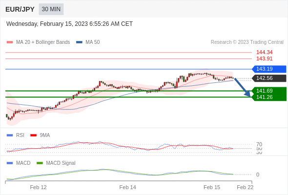 FxPro浦汇：2023年2月15日欧洲开市前，每日技术分析