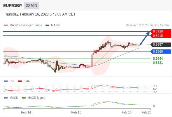 FxPro浦汇：2023年2月16日欧洲开市前，每日技术分析