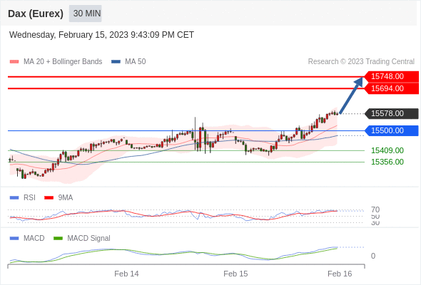 FxPro浦汇：2023年2月16日欧洲开市前，每日技术分析