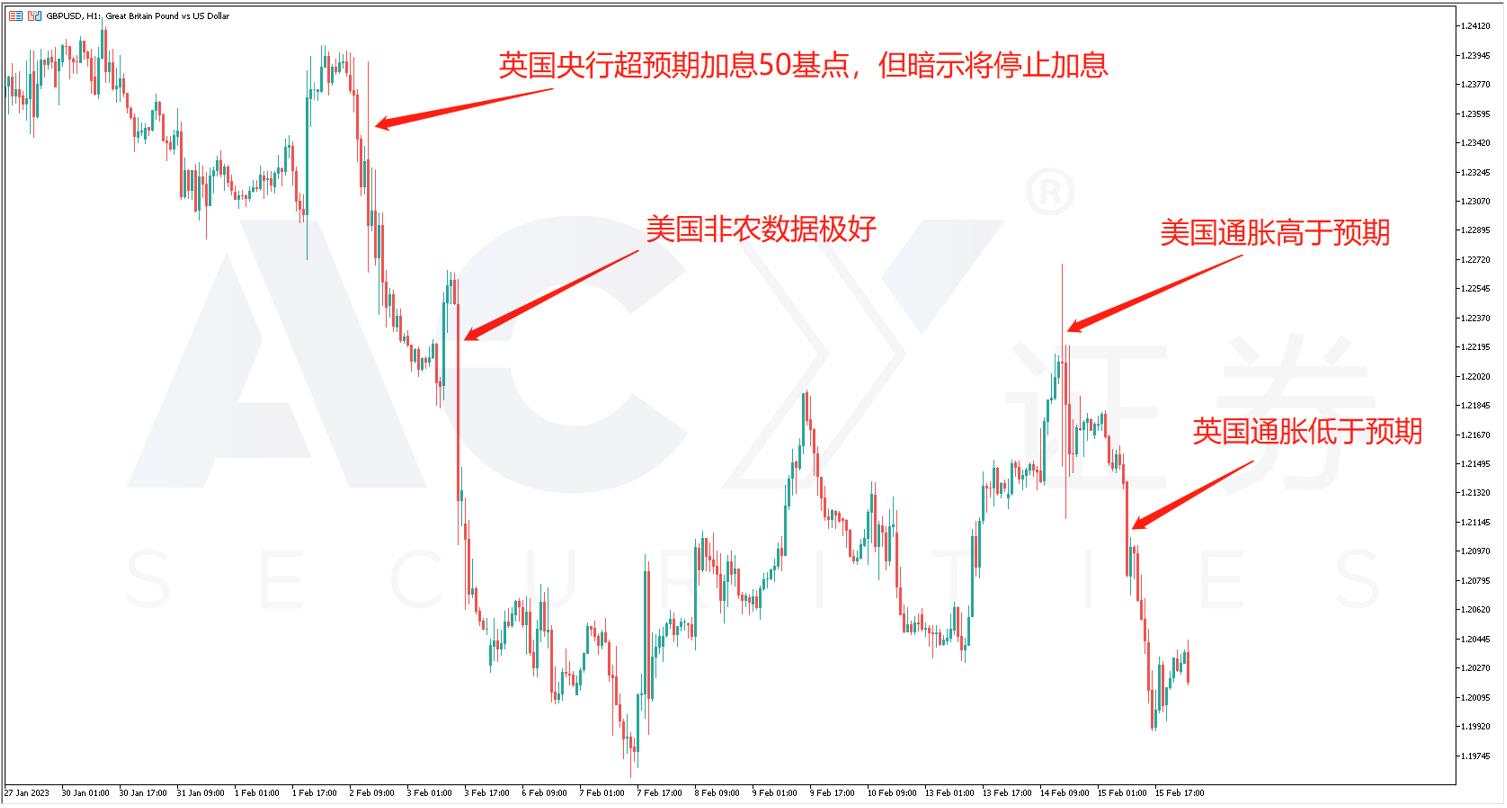 【ACY证券】英美通胀一高一低，镑美汇率承受压力