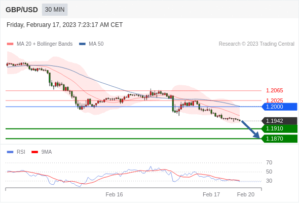 FxPro浦汇：2023年2月17日欧洲开市前，每日技术分析   