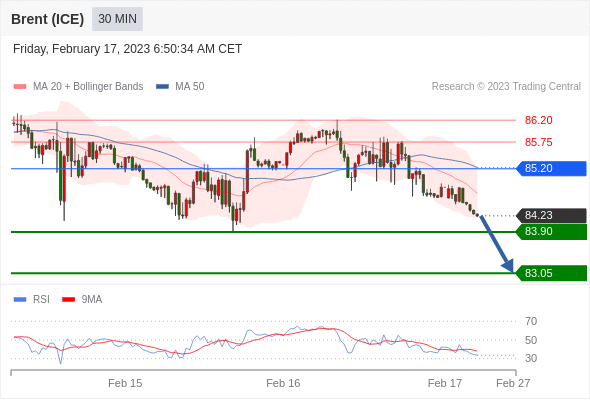 FxPro浦汇：2023年2月17日欧洲开市前，每日技术分析   