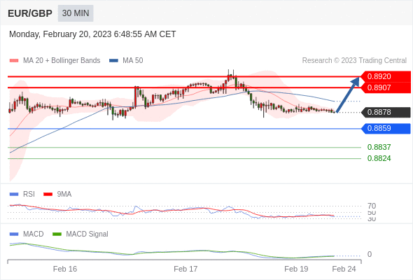 FxPro浦汇：2023年2月20日欧洲开市前，每日技术分析