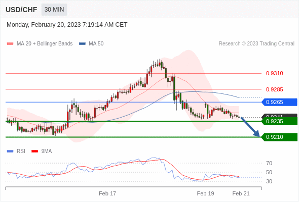 FxPro浦汇：2023年2月20日欧洲开市前，每日技术分析