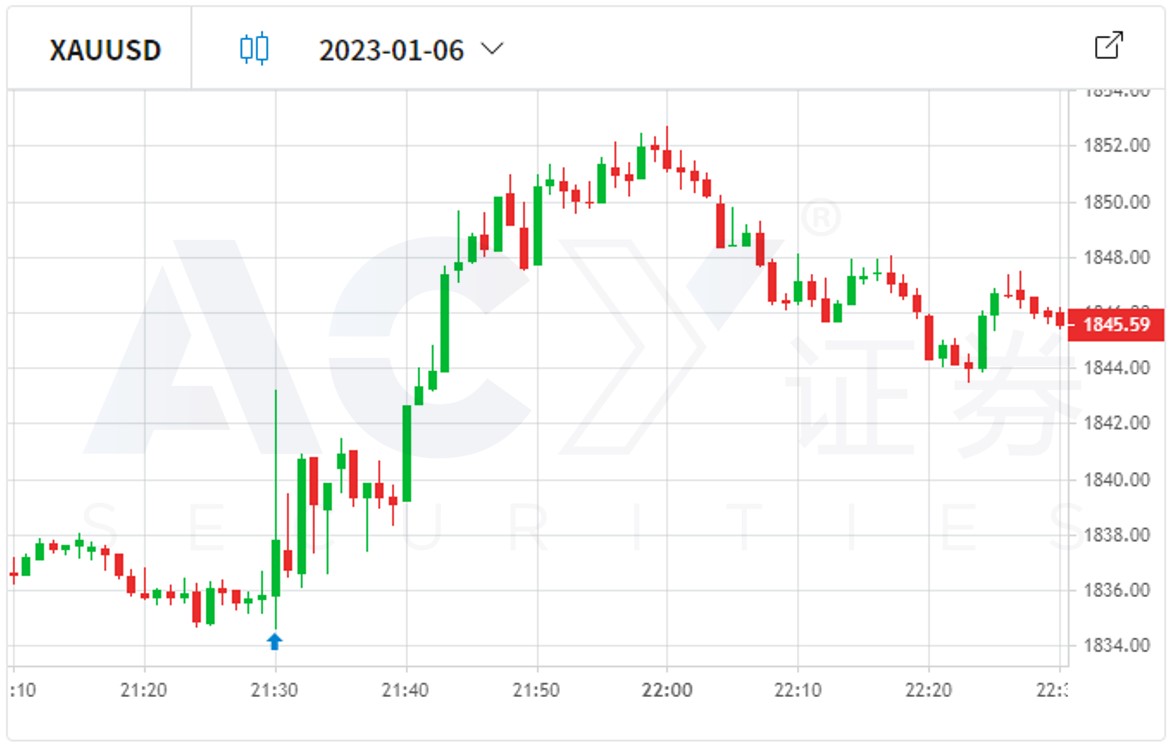【ACY证券】黄金价格狂跌7.2%！这波下跌与非农数据有关