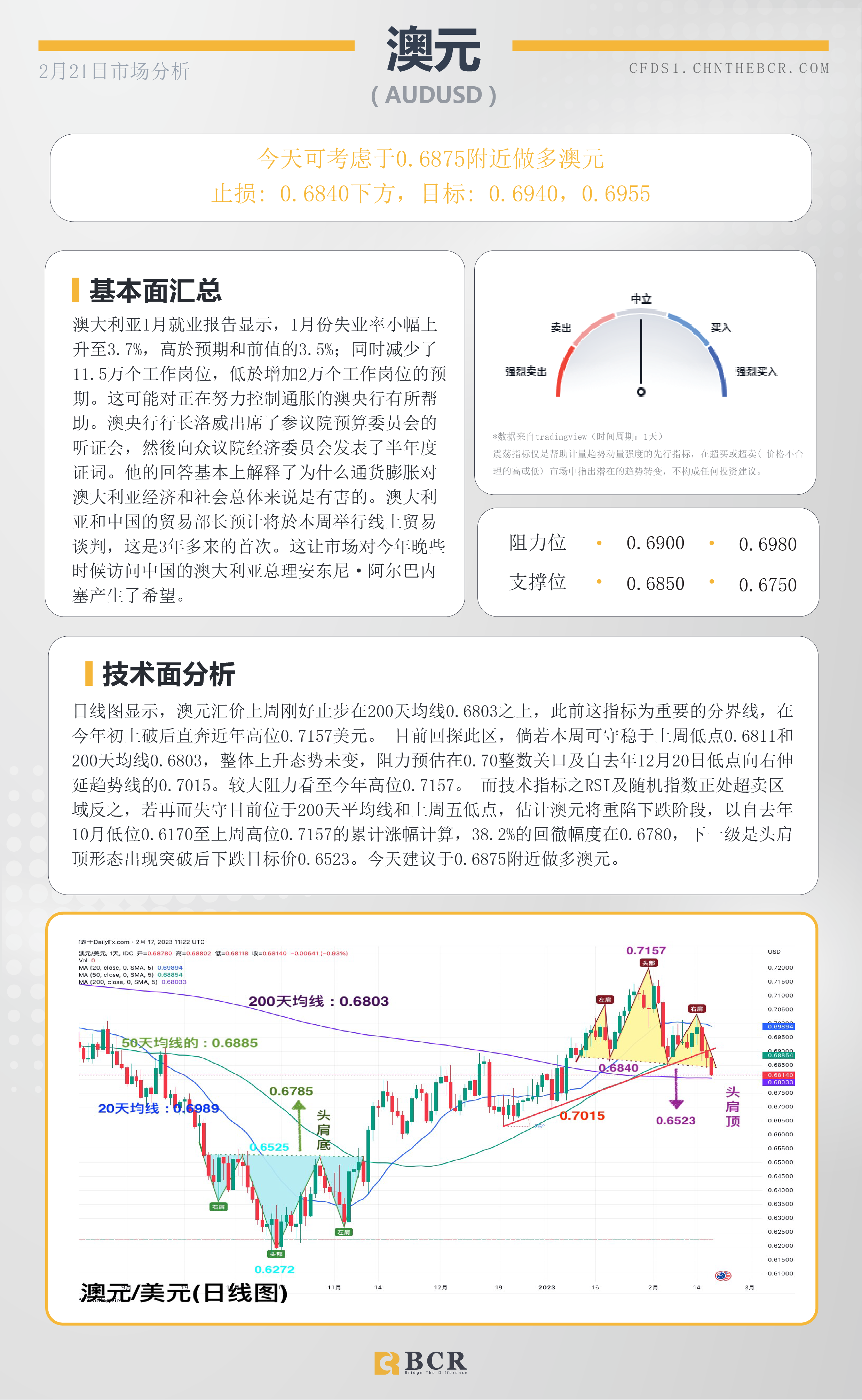 BCR每日早评及分析- 2023年2月21日