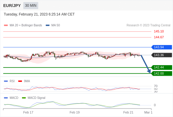 FxPro浦汇：2023年2月21日欧洲开市前，每日技术分析