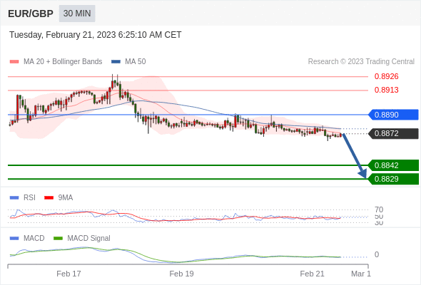 FxPro浦汇：2023年2月21日欧洲开市前，每日技术分析