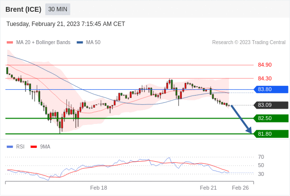 FxPro浦汇：2023年2月21日欧洲开市前，每日技术分析