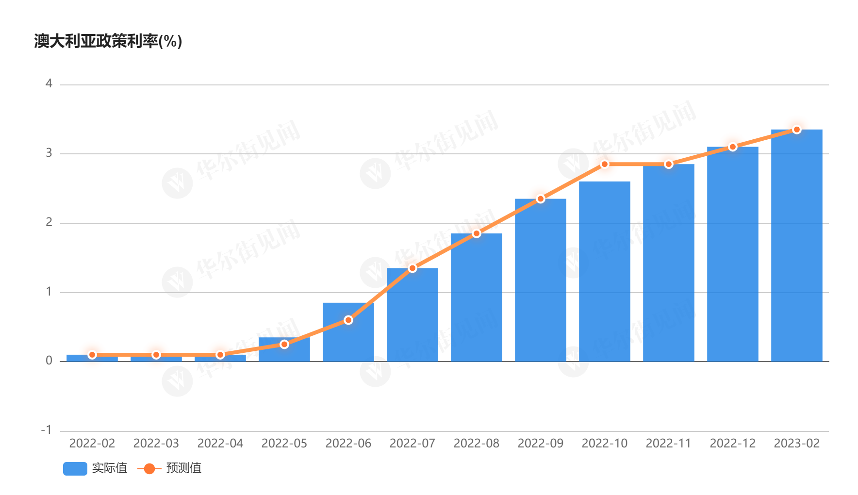 行业动态 | 澳洲联储发布会议纪要，或将加息 25 个基点