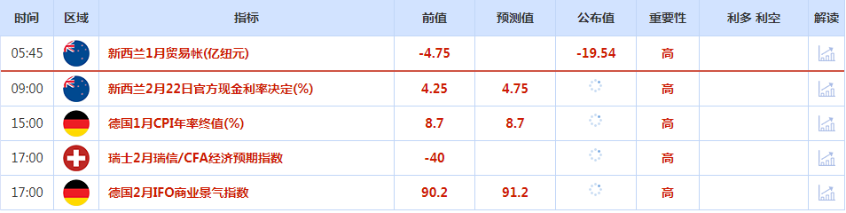 CWG资讯：美国2月企业活动反弹，触及八个月以来的最高水平；美元结束短线调整，重新恢复强势走势