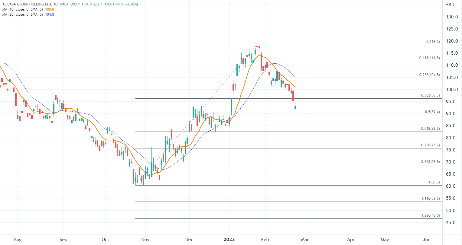 ATFX港股：阿里巴巴业绩周四出炉，股价能否再获惊喜？