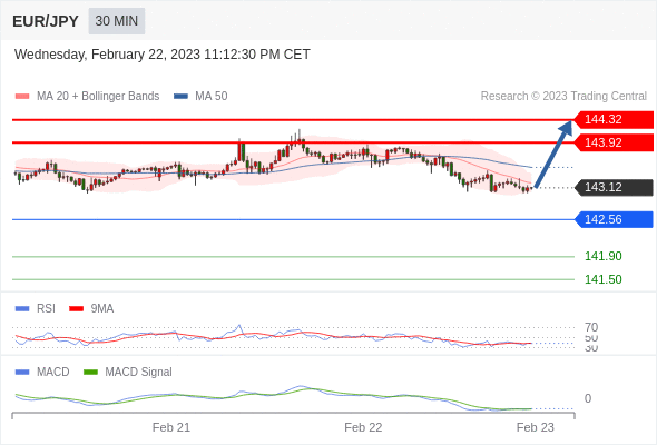 FxPro浦汇：2023年2月23日欧洲开市前，每日技术分析