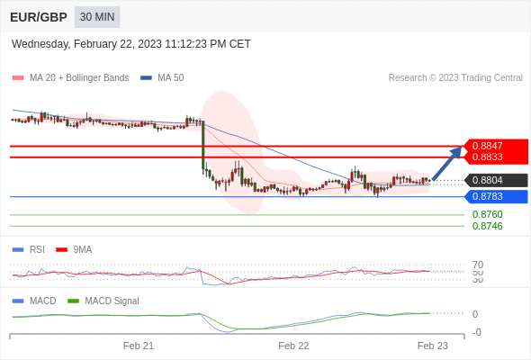 FxPro浦汇：2023年2月23日欧洲开市前，每日技术分析