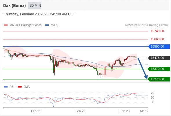 FxPro浦汇：2023年2月23日欧洲开市前，每日技术分析