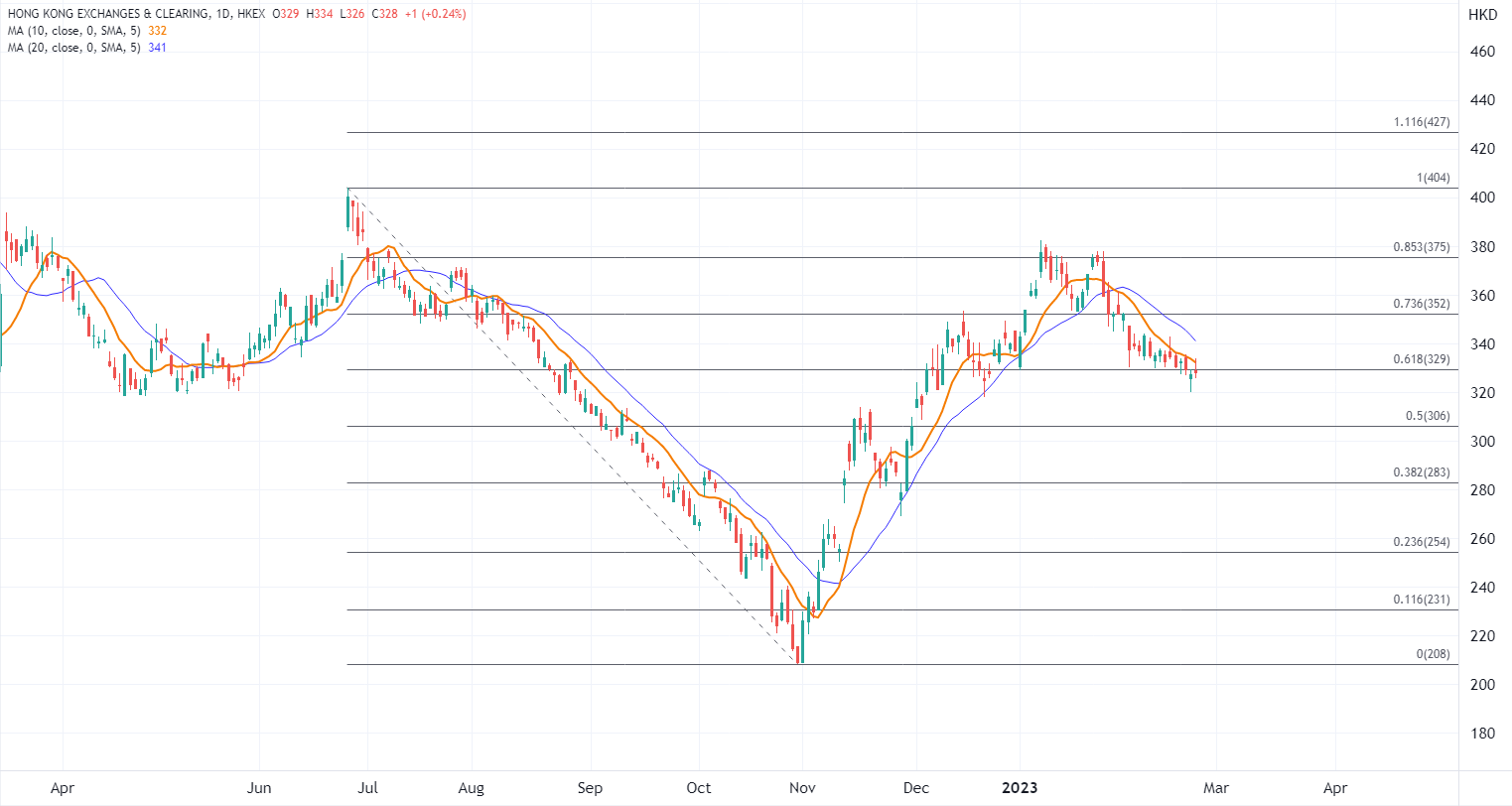ATFX港股：港交所Q4盈利创纪录强劲，股价随交易氛围走高