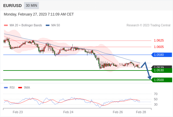 FxPro浦汇：2023年2月27日欧洲开市前，每日技术分析